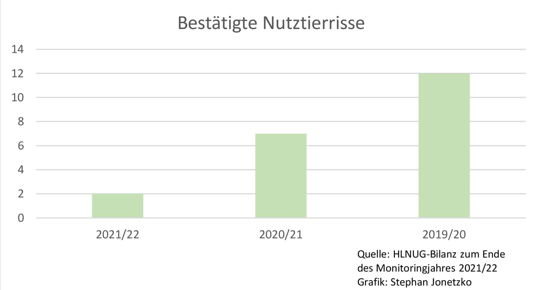 Wildbrücke zeigt ein Diagramm Bestätigte Nutztierrisse