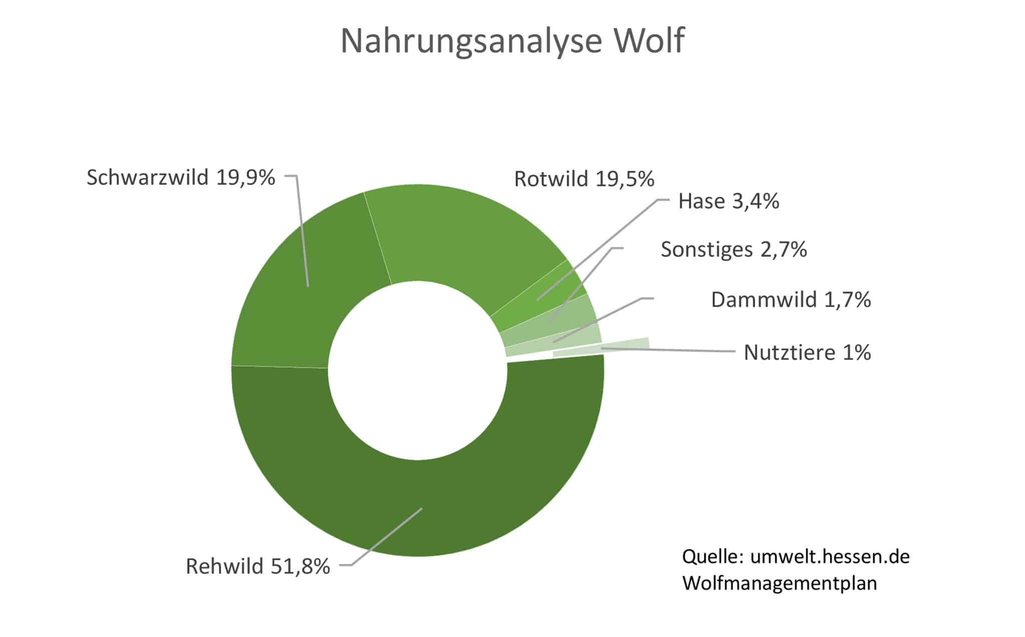 Wildbrücke zeigt ein Diagramm Nahrungsanalyse Wolf