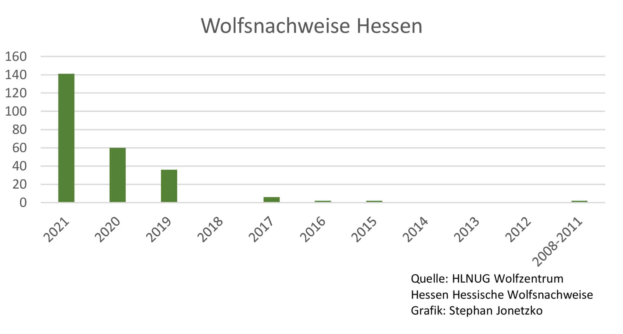 Wildbrücke zeigt ein Diagramm Wolfsnachweise Hessen